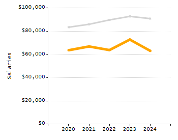 Percentage of school-aged residents enrolled in public school chart