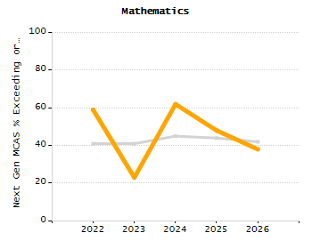 Student attendance absent ten or more days each year chart
