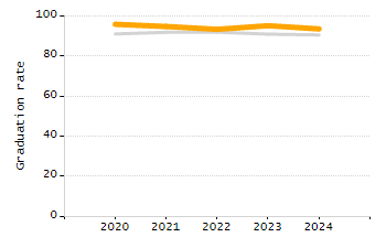 Organization Total Enrollment percentage chart