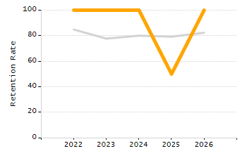 Percentage of kindergarten students enrolled full-day kindergarten line chart