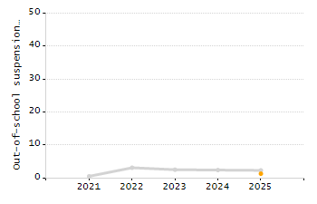 Student attendance absent ten or more days each year chart