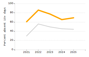 Percentage of students suspended out-of-school at least once chart