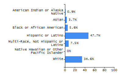 Percentage of school-aged residents enrolled in public school chart