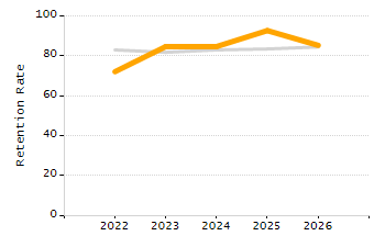 Percentage of students suspended out-of-school at least once chart