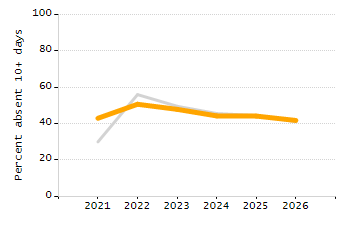 5-year cohort graduation rate chart