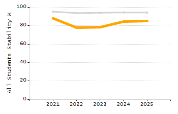 Organization Total Enrollment percentage chart