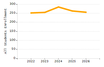 Percentage of kindergarten students enrolled full-day kindergarten line chart