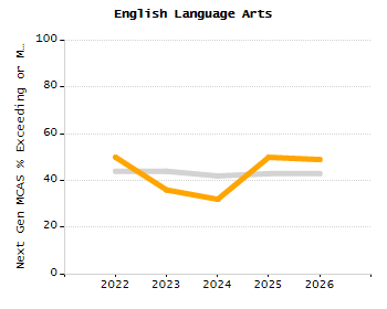 Organization Total Enrollment percentage chart
