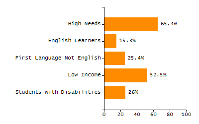 Percentage of students suspended in-school at least once chart