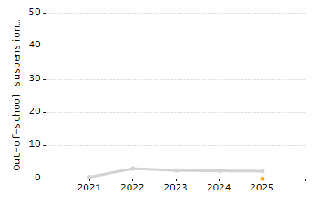 Percentage of kindergarten students enrolled full-day kindergarten line chart