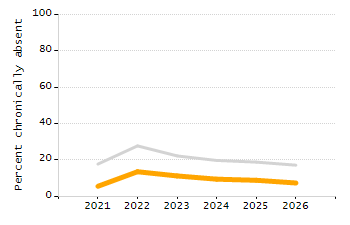 Percentage of students suspended out-of-school at least once chart