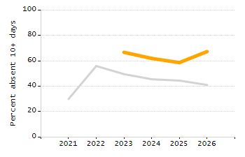 Percentage of school-aged residents enrolled in public school chart