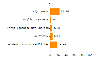 Stability rate chart