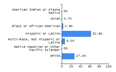 Organization Total Enrollment percentage chart
