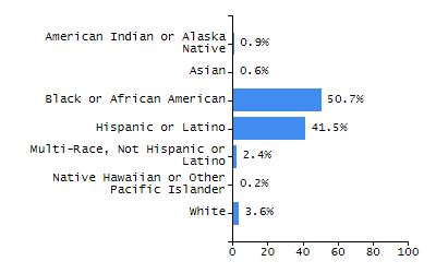 Organization Total Enrollment percentage chart