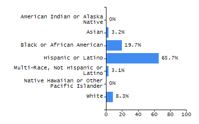 Organization Total Enrollment percentage chart