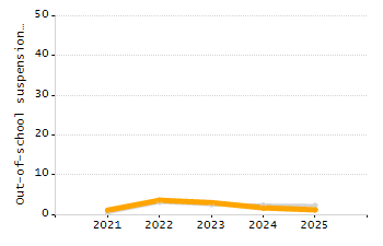 Percentage of school-aged residents enrolled in public school chart