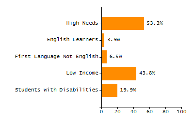 4-year cohort graduation rate chart