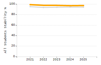 Organization Total Enrollment percentage chart