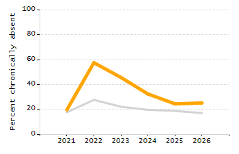 Student attendance absent ten or more days each year chart
