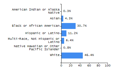 Dropout rate chart