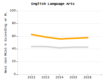 Organization Total Enrollment percentage chart