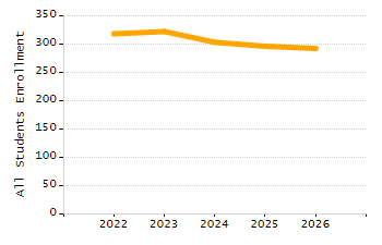 4-year cohort graduation rate chart