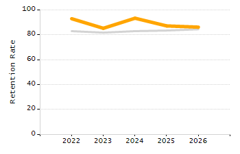 4-year cohort graduation rate chart
