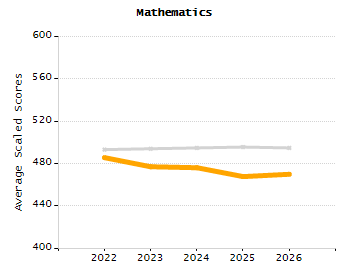 5-year cohort graduation rate chart