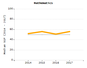 Percentage of school-aged residents enrolled in public school chart