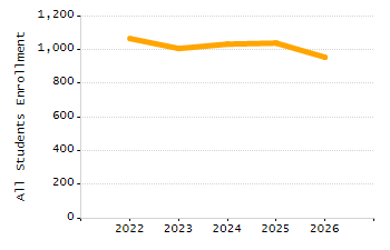Percentage of school-aged residents enrolled in public school chart