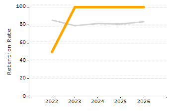 Organization Total Enrollment percentage chart