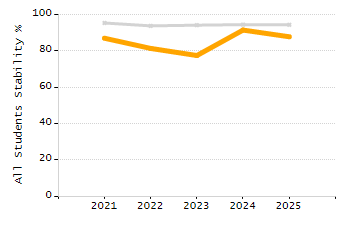 Percentage of kindergarten students enrolled full-day kindergarten line chart