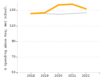 Percentage of kindergarten students enrolled full-day kindergarten line chart