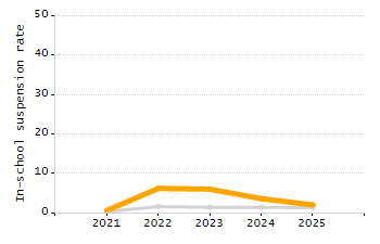 Student attendance absent ten or more days each year chart