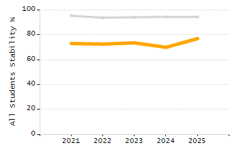 Percentage of students suspended in-school at least once chart