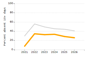 Percentage of kindergarten students enrolled full-day kindergarten line chart