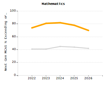 Organization Total Enrollment percentage chart