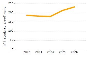 Percentage of kindergarten students enrolled full-day kindergarten line chart