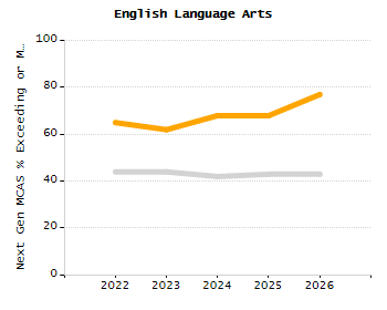 Percentage of students suspended out-of-school at least once chart