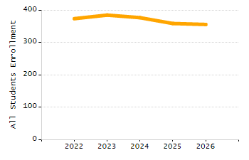 Dropout rate chart