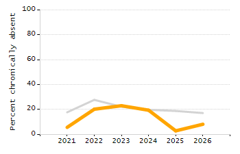 Percentage of students suspended in-school at least once chart