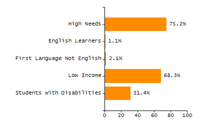 Organization Total Enrollment percentage chart