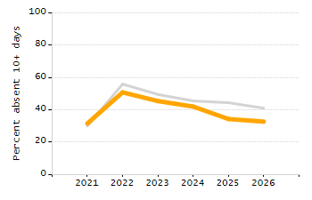 Dropout rate chart