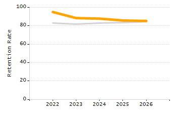 Percentage of school-aged residents enrolled in public school chart