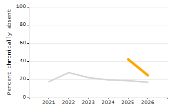 Percentage of kindergarten students enrolled full-day kindergarten line chart