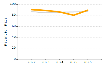 Dropout rate chart