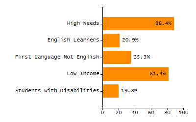 Organization Total Enrollment percentage chart