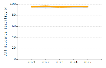 Dropout rate chart