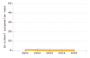 Stability rate chart